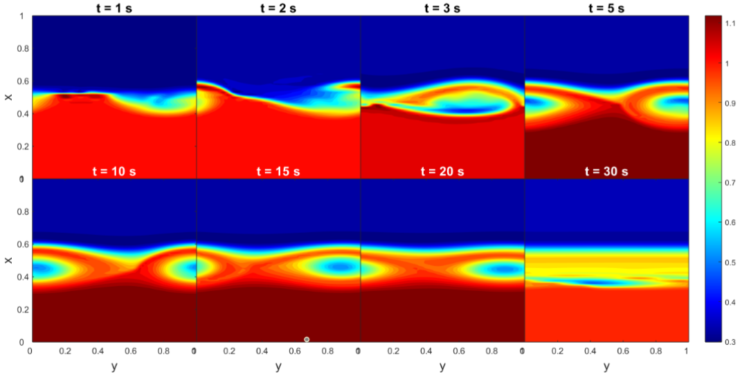 Case 1. Evolution of KH instabilities in density at the dawnward flank of the magnetopause, from 1 to 30 seconds. Input data obtained from the Cluster-C4 measurements. The dimensionless boundary conditions from the magnetosphere side and magnetosheath side are taken everywhere to be identical: BM SP x =-1.24, BM SH x =1.0, BM SP y =0.4, BM SH y =1, ρM SP =0.2, ρM SH =1, Re = 250 and Rm = 1 000, MA = 0.2. Blue region represents the magnetosphere whilst red region represents the magnetosheath.
