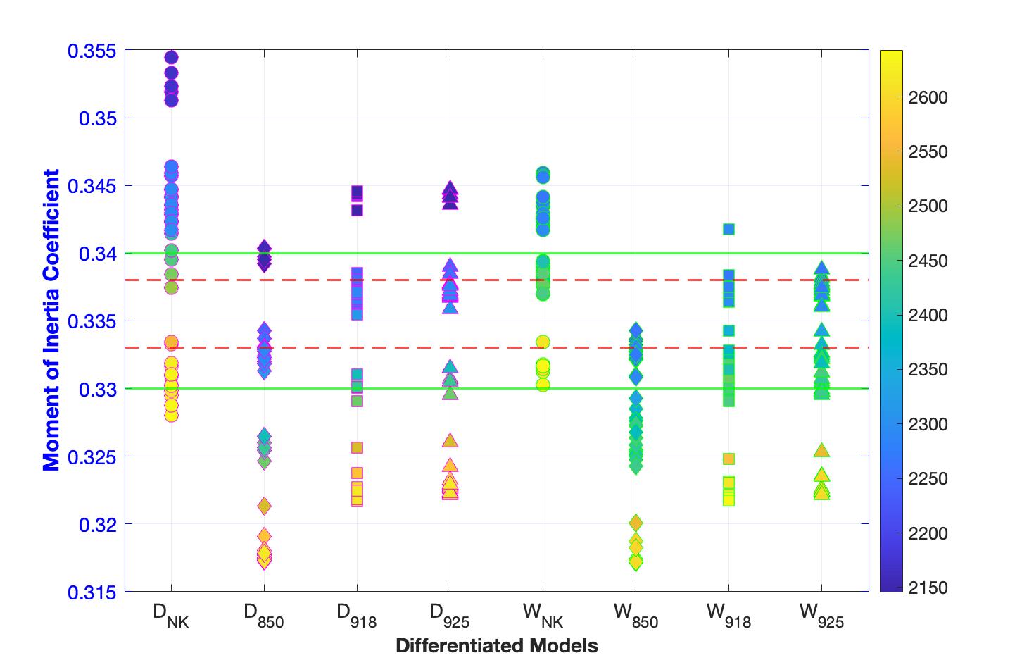 Figure 1: Results for the moment of inertia coefficient. 